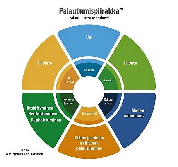 Kokonaisvaltainen palautuminen